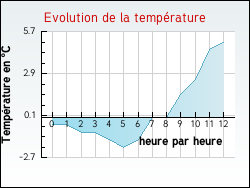 Evolution de la temp�rature de la ville de Villers-l'H�pital